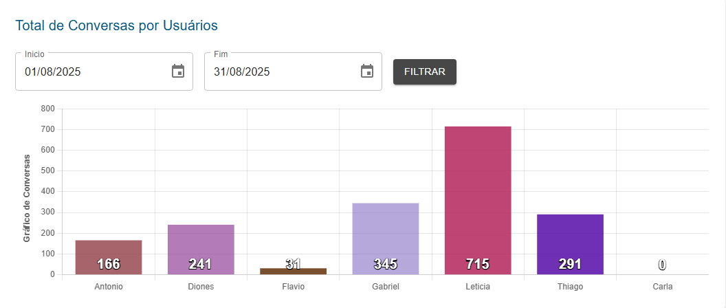 Dashboard de conversas por usuário