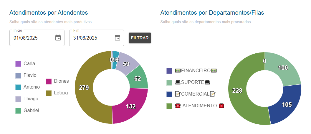Dashboard de atendimentos por fila