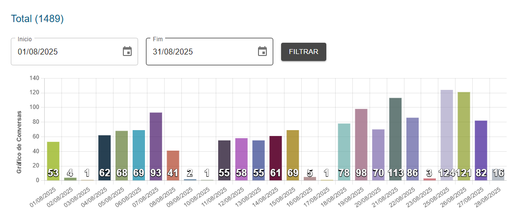 Dashboard de total de conversas